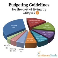 A household budget showing a maximum spending limit.