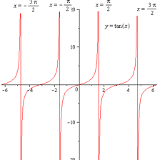 A graph of the tangent function showing its repeating branches and vertical asymptotes.