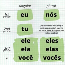 A Portuguese-language reference showing common pronouns.