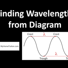 A wave diagram labeling wavelength with the Greek letter lambda.