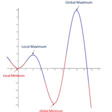 A comparison showing maximum as the largest value and minimum as the smallest