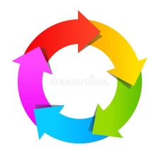 A simple arrow looping from one side of a boundary to the other