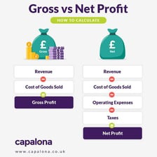 An educational accounting graphic contrasting gross and net income.