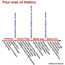 A timeline divided into several historical eras.