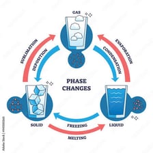 A simple science diagram showing a solid changing directly into gas.
