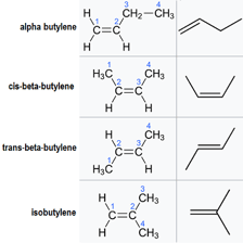 A chemical structure diagram of butylene