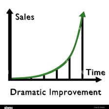 A visual comparison showing a large increase.