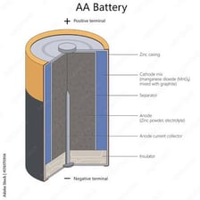 An educational diagram labeling the anode and cathode of a battery.