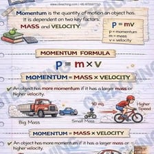 An educational illustration showing momentum as mass multiplied by velocity
