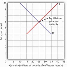 Economics textbook beside a supply-and-demand graph