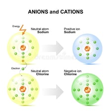 Educational illustration showing positively and negatively charged ions.
