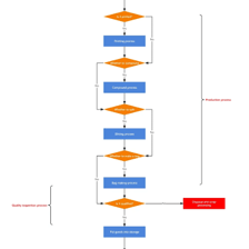 An organized process shown as a simple flow diagram.