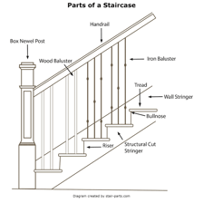 A staircase showing the vertical risers between horizontal treads