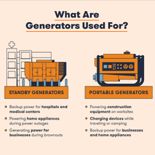 An electric generator producing power.