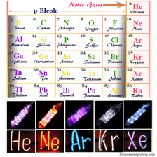 A chemistry illustration showing the noble gases group