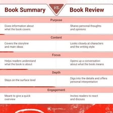 A person writing a short summary of a book in notes