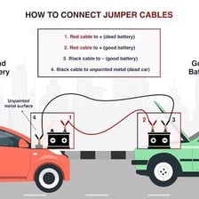 Jumper cables connected between a car battery and another vehicle.