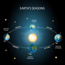 An educational illustration showing Earth positioned during an equinox