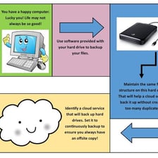 A computer backup drive storing duplicate files.