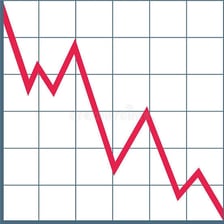 A line graph showing a continuing downward trend.