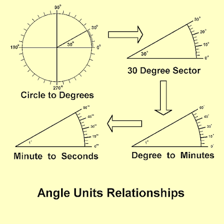 An educational diagram showing that 60 arcminutes equal one degree.