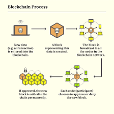 A diagram showing digital blocks linked in a chain to represent blockchain records.