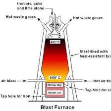 A furnace used to refine metal by separating impurities.