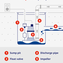 A sump pump removing water from a basement.