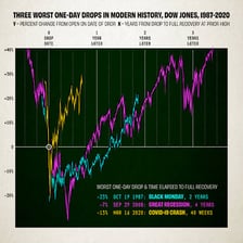A stock market chart showing a sudden steep decline