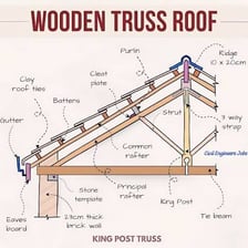 A simple diagram showing triangular trusses supporting a roof.