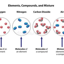 An educational illustration showing the component parts that make up a mixture.