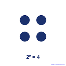 An educational illustration showing that four equals two squared.