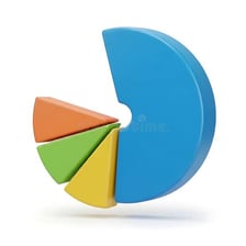 A pie chart showing one large portion representing most of the whole.