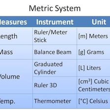 Metric measuring tools and labels showing liters and meters.