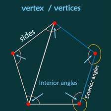 A geometric polygon with its corner points identified as vertices.