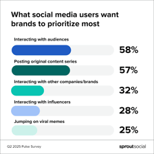 A social media post gaining widespread attention and becoming a trend.