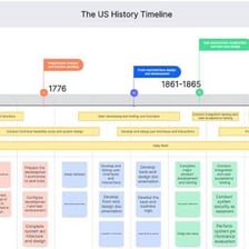 A timeline showing one event occurring before another
