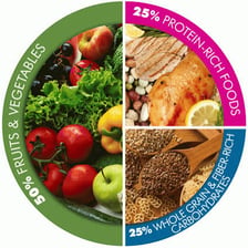 A balanced meal containing vegetables, fruit, whole grains, and other nutrient-rich foods.