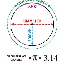 An educational circle diagram showing its circumference, diameter, and pi.