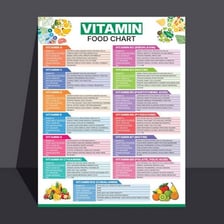 A nutrition chart showing recommended daily amounts for vitamins.