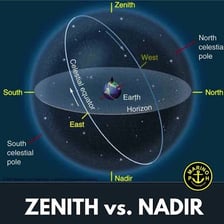 Diagram showing the nadir below an observer