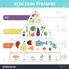 Low-carbohydrate foods associated with a keto diet