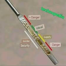 A gauge needle reaching the highest marked level.