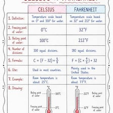 A thermometer displaying Celsius and Fahrenheit temperature scales