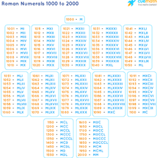 A Roman-numeral chart showing M as 1000 and II as 2.