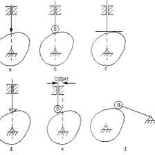 A mechanical cam rotating against a follower.