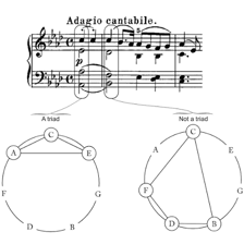 A music-theory illustration showing a three-note triad chord on a staff.