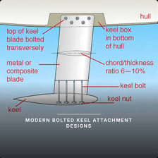 An educational view showing a boat’s keel beneath its hull.