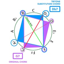 A music-theory diagram illustrating a tritone interval.