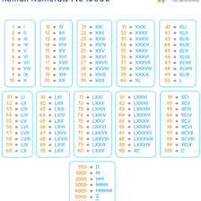 An educational chart showing Roman numeral values including M, L, and II
